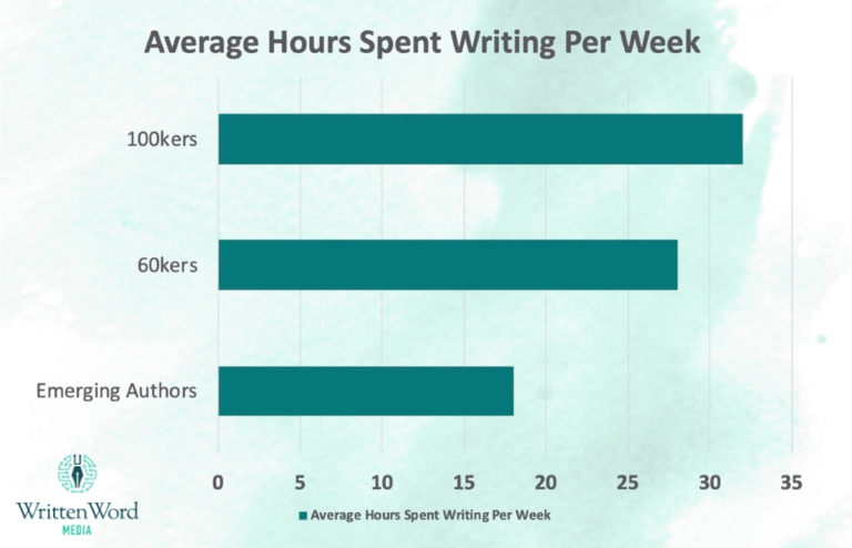 Marketing-Is-Hard-2-indie author writing time