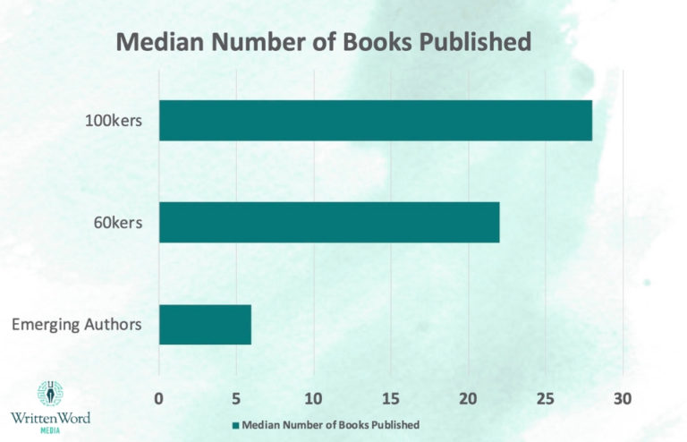 Marketing-Is-Hard-average number of books per author