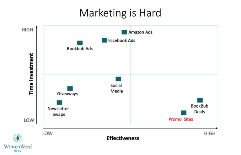 Marketing-Is-Hard-graph