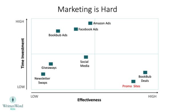 Marketing-Is-Hard-graph