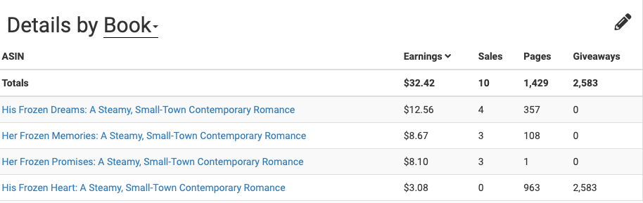 ASIN	Earnings 	Sales	Pages	Giveaways
Totals	$32.42	10	1,429	2,583
His Frozen Dreams: A Steamy, Small-Town Contemporary Romance	$12.56	4	357	0Her Frozen Memories: A Steamy, Small-Town Contemporary Romance	$8.67	3	108	0
Her Frozen Promises: A Steamy, Small-Town Contemporary Romance	$8.10	3	1	0
His Frozen Heart: A Steamy, Small-Town Contemporary Romance	$3.08	0	963	2,583
