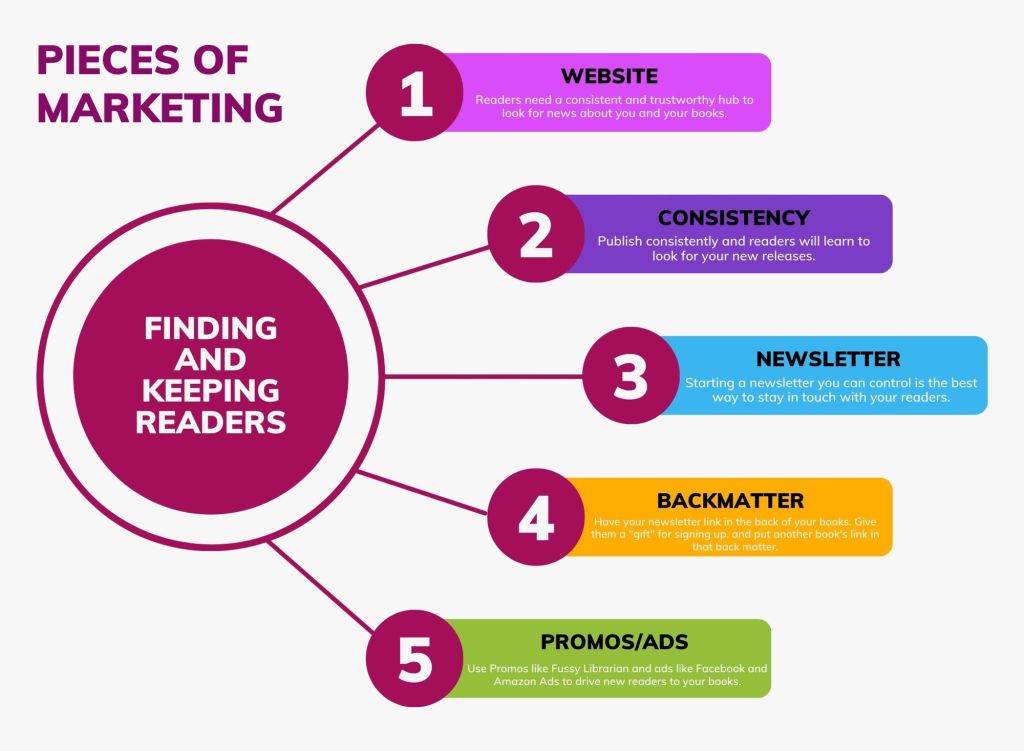 pieces of marketing: website, consistency, newsletter, backmatter, and promos/ads.