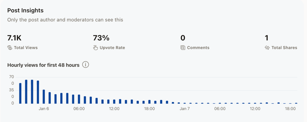 post insights. 7.1k total views 73% upvote rate 0 comments 1 total share