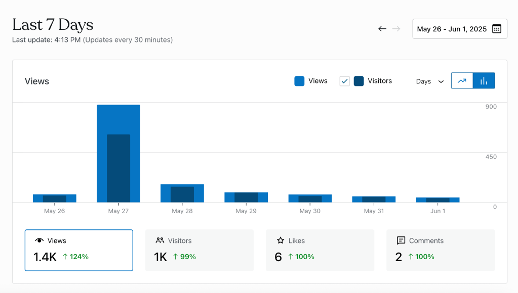 screenshot of stats for may 26 to june 1.  highest views were on May 27th at almost 900. Total views for the week were 1.4k 