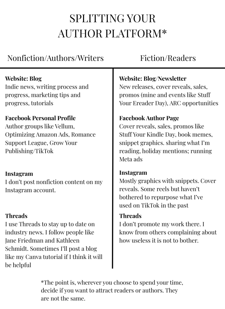 png image:
SPLITTING YOUR AUTHOR PLATFORM*
Nonfiction/Authors/Writers
Fiction/Readers
Website: Blog
Indie news, writing process and progress, marketing tips and progress, tutorials
Website: Blog/Newsletter
New releases, cover reveals, sales, promos (mine and events like Stuff Your Ereader Day), ARC opportunities
Facebook Personal Profile
Author groups like Vellum, Optimizing Amazon Ads, Romance Support League, Grow Your Publishing/TikTok
Instagram
I don't post nonfiction content on my
Instagram account.
Threads
I use Threads to stay up to date on industry news. I follow people like
Jane Friedman and Kathleen Schmidt. Sometimes I'll post a blog like my Canva tutorial if I think it will be helpful
Facebook Author Page
Cover reveals, sales, promos like Stuff Your Kindle Day, book memes, snippet graphics. sharing what I'm reading, holiday mentions; running
Meta ads
Instagram
Mostly graphics with snippets. Cover reveals. Some reels but haven't bothered to repurpose what I've used on TikTok in the past Threads
I don't promote my work there. I
know from others complaining about how useless it is not to bother.
*The point is, wherever you choose to spend your time, decide if you want to attract readers or authors. They are not the same.