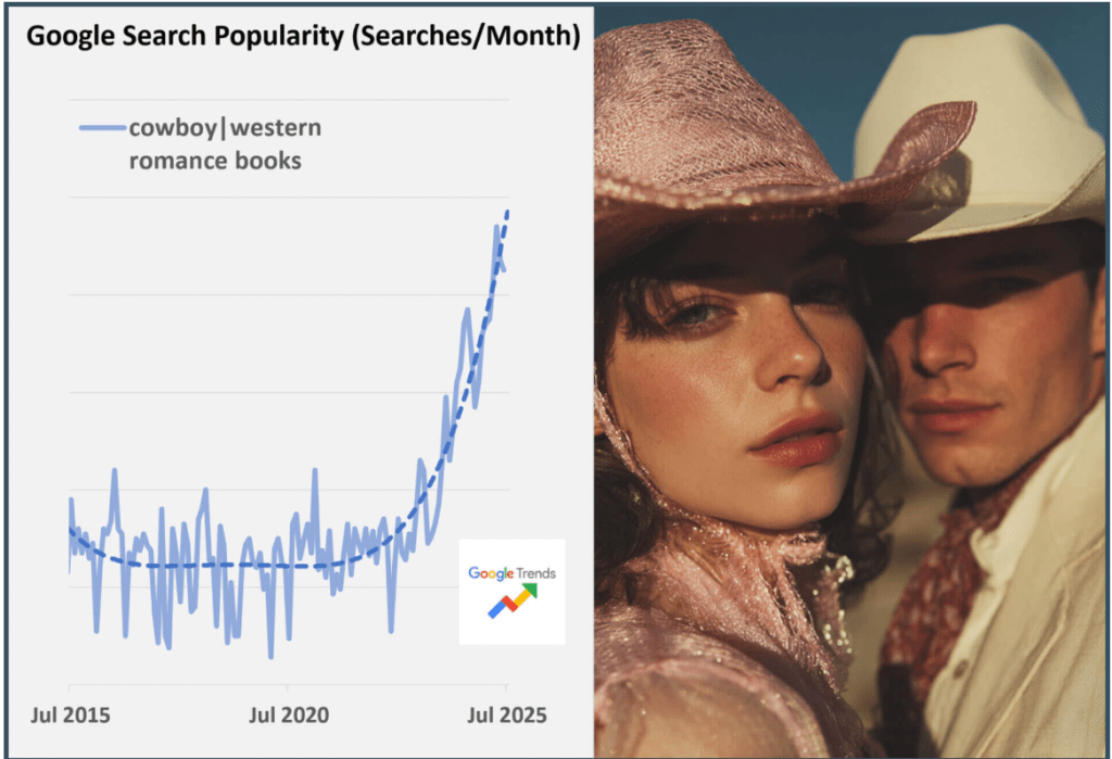 graph on left showing uptick between 2020 and 2025 of cowboy romance. on the right, a sexy cowgirl and sexy cowboy both wearing cowboy hats