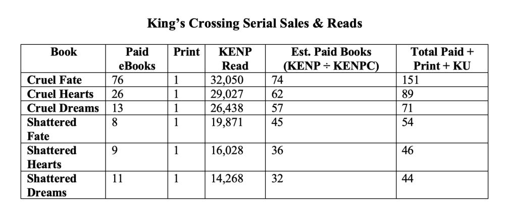 Book	Paid eBooks	Print	KENP Read	Est. Paid Books (KENP ÷ KENPC)	Total Paid + Print + KU
Cruel Fate	76	1	32,050	74	151
Cruel Hearts	26	1	29,027	62	89
Cruel Dreams	13	1	26,438	57	71
Shattered Fate	8	1	19,871	45	54
Shattered Hearts	9	1	16,028	36	46
Shattered Dreams	11	1	14,268	32	44
