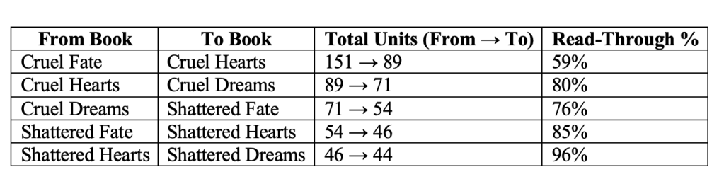 From Book	To Book	Total Units (From → To)	Read-Through %
Cruel Fate	Cruel Hearts	151 → 89	59%
Cruel Hearts	Cruel Dreams	89 → 71	80%
Cruel Dreams	Shattered Fate	71 → 54	76%
Shattered Fate	Shattered Hearts	54 → 46	85%
Shattered Hearts	Shattered Dreams	46 → 44	96%
