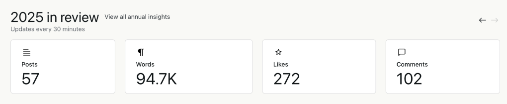 screenshot of wordpress stats: 2025 year in review  57posts, 94.7k words,  272 likes 102 comments
