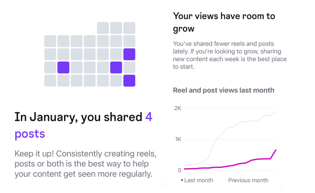 screenshots of instagram insights.  on the left, grey calendar with four purple squares. text reads: in january, you shared 4 posts.  keep it up. consistently creating reels, posts or both is the best way to help your content get seen more regularly. 

On the right is a line graph. pink line gradually goes up.  text says: your view have room to grow. you've shared fewer reels and posts lately. if you're looking to grow, sharing new content each week is the best place to start. 