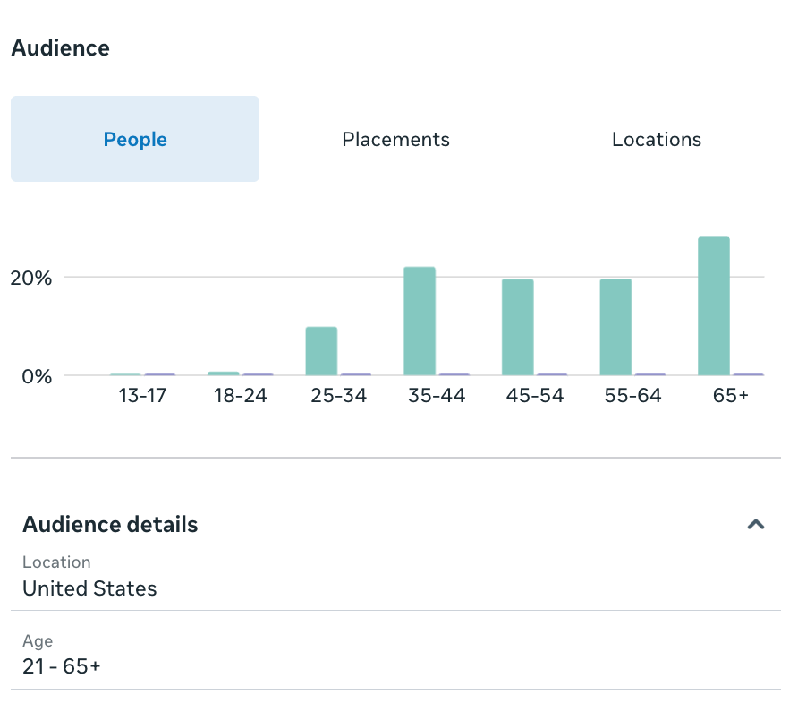 screenshot of meta ad for loss and damages ARC giveaway. it's a bar graph of ages of people who clicked on my ad. the highest is the 65+ age range