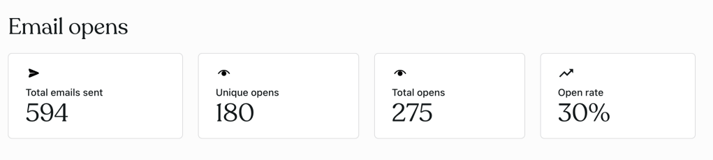 Screenshot titled “Email opens” showing campaign metrics: 594 total emails sent, 180 unique opens, 275 total opens, and a 30% open rate.