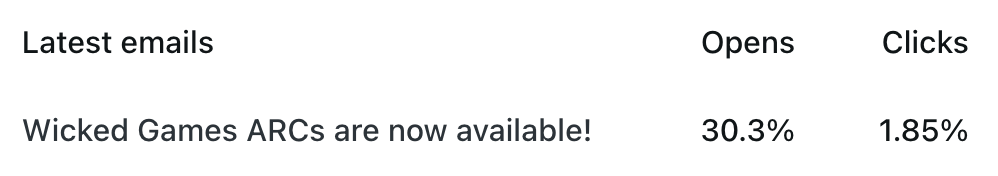 Latest emails
Opens
Clicks
Wicked Games ARCs are now available!
30.3%
1.85%