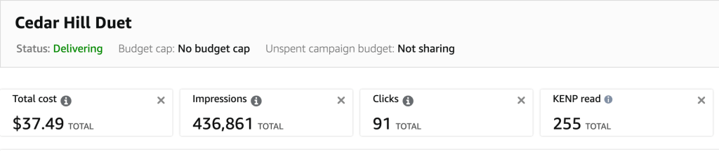 Screenshot of Amazon Ads statistics for the Cedar Hill Duet campaign. The campaign spent $37.49 and generated 436,861 impressions and 91 clicks. Readers borrowed 255 Kindle Unlimited pages. The campaign is still delivering and has no budget cap.
