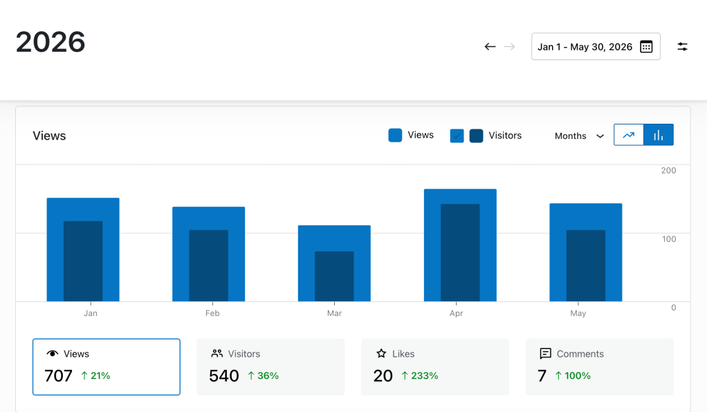 Bar chart showing website traffic from January–May 2026. The site received 707 views and 540 visitors during the period, up 21% and 36% respectively compared to the previous period. Engagement also increased, with 20 likes (up 233%) and 7 comments (up 100%). April had the highest traffic month.