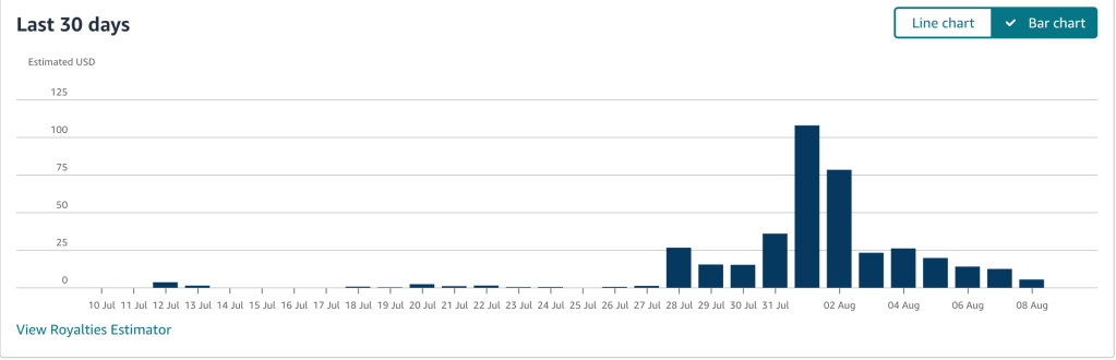 Amazon KDP royalties bar chart for the last 30 days. Royalties were very low through most of July, then rose sharply beginning July 28, peaking at just over $100 on August 1 before gradually declining again through August 8.