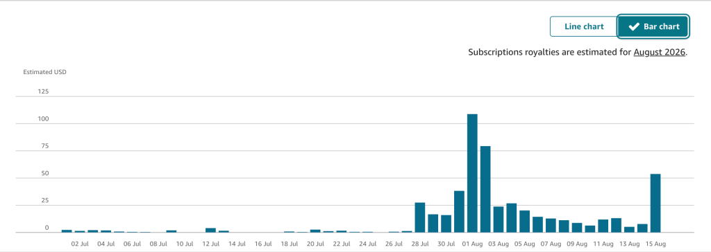 Bar chart of estimated book royalties from July 1 through August 15, 2026. Royalties remain near zero through most of July, begin rising sharply around July 28, peak above $100 on August 1, and remain elevated afterward, with another spike to about $50 on August 15.