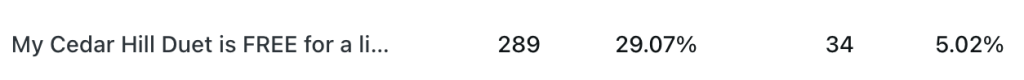 Screenshot of analytics for the post “My Cedar Hill Duet is FREE for a li…” showing the numbers 289, 29.07%, 34, and 5.02%.
